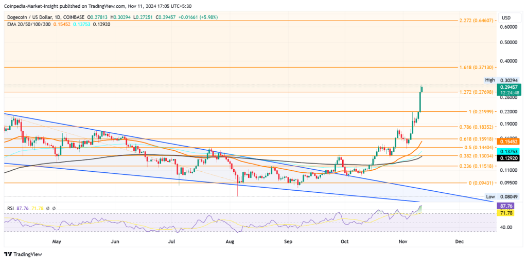 DOGE price prediction chart