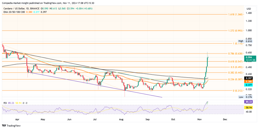 ADA price prediction technical chart