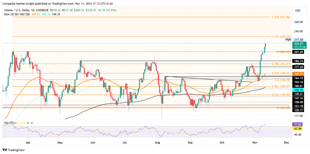 SOL Price chart