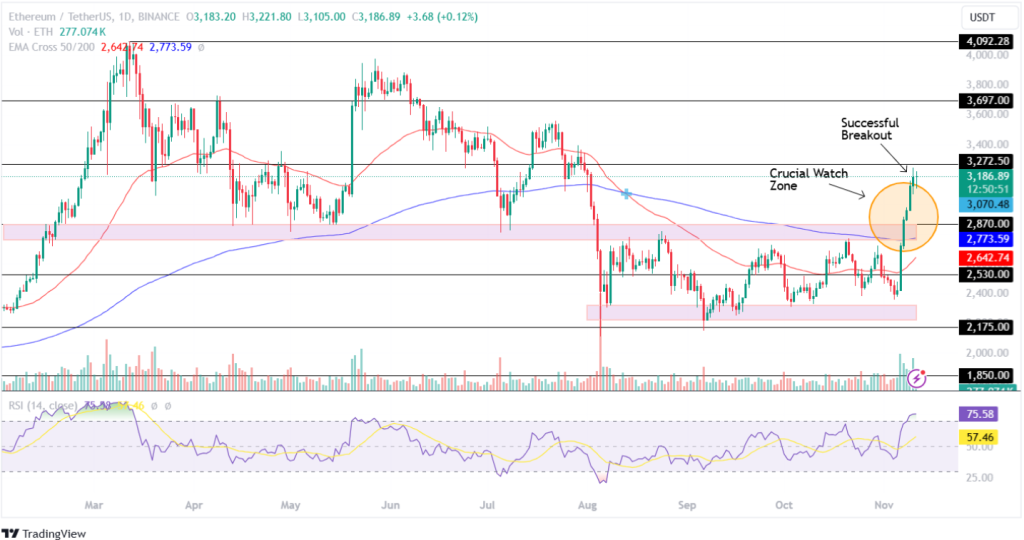 Ethereum Price Analysis 11th November 2024