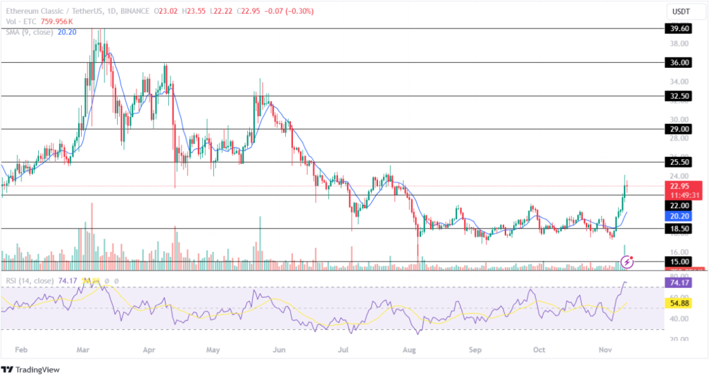 Ethereum Classic Price Analysis 11th November 2024