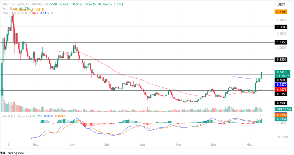 Ethena Price Analysis 11th November 2024