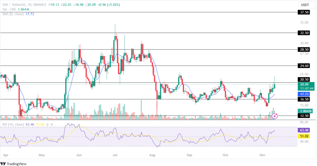 Ethereum Name Service Price Analysis 11th November 2024