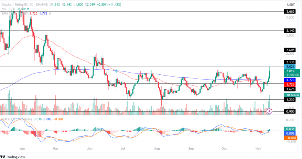 Stacks Price Analysis 11th November 2024