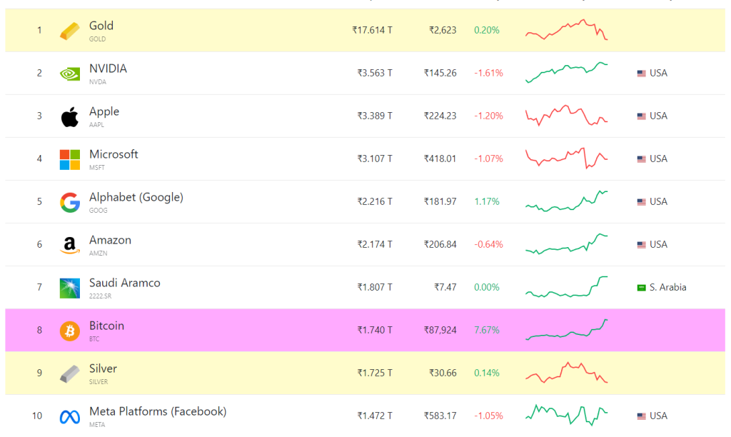 A ascensão meteórica do Bitcoin: como a eleição impulsionou o BTC para US$ 89.500