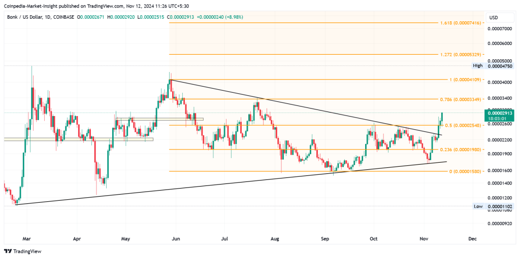 BONK price chart