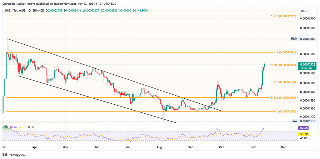 MEME COIN SHIBA INU price chart