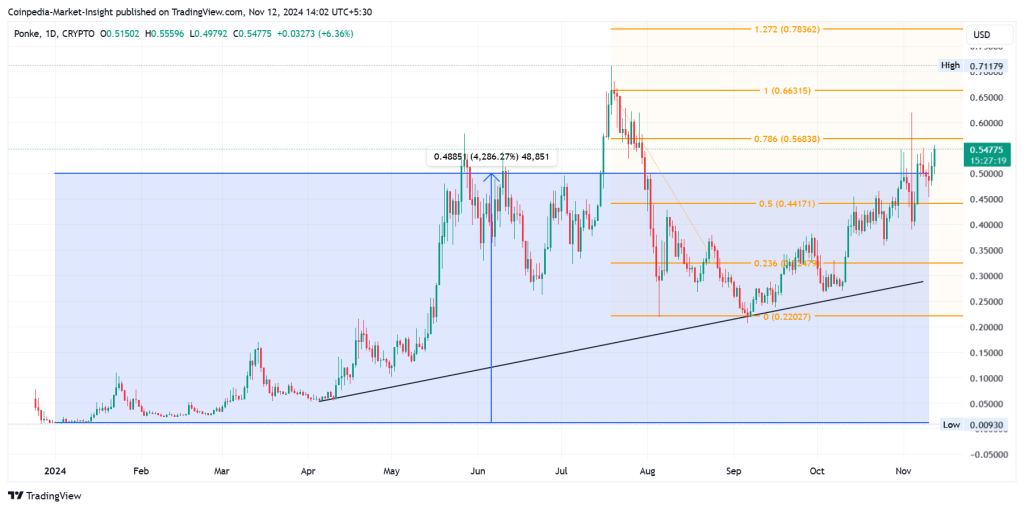 PONKE price chart