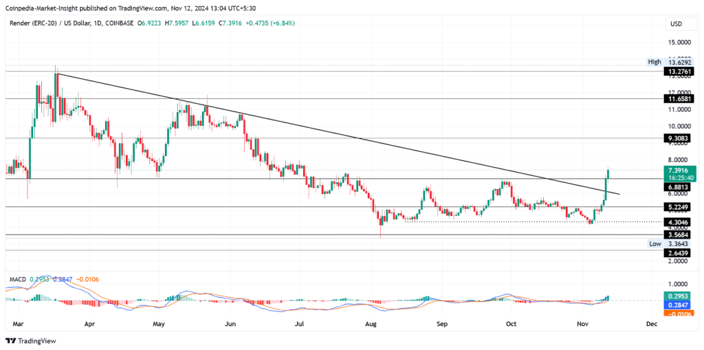 RNDR altcoin price chat