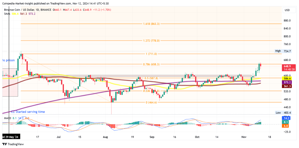 BNB Price chart