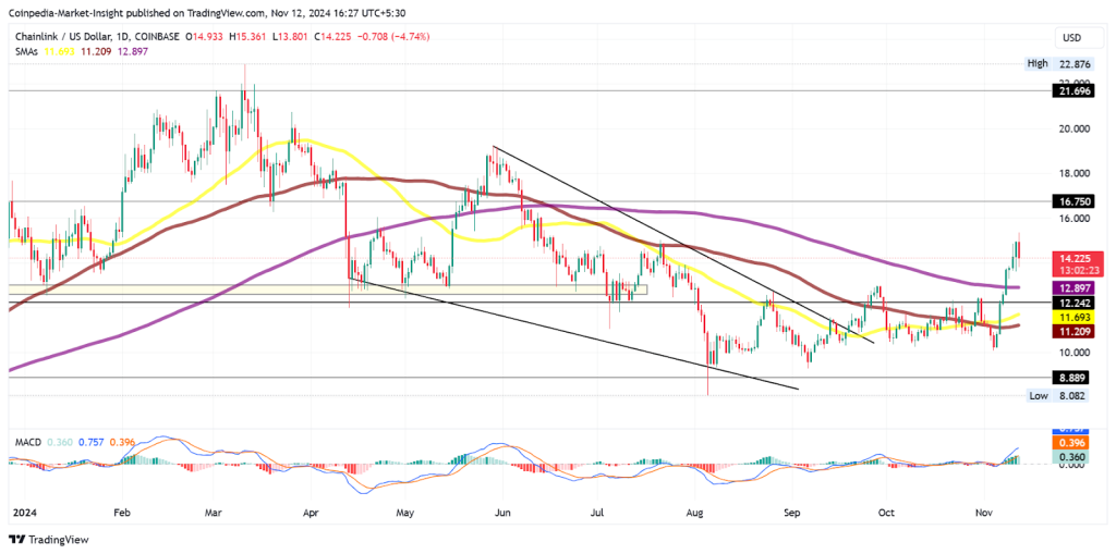 LINK price chart