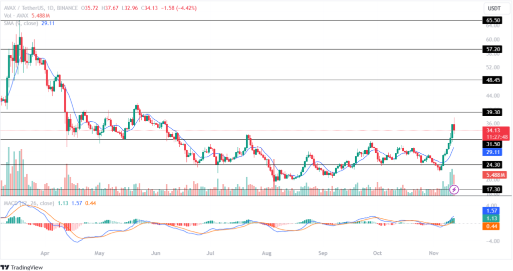 AVAX Price Breaks Its Important Resistance Level!