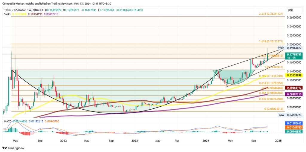 TRX price chart