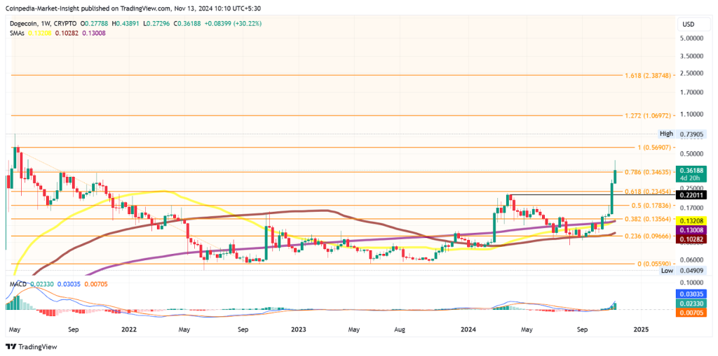 DOGECOIN Price Chart