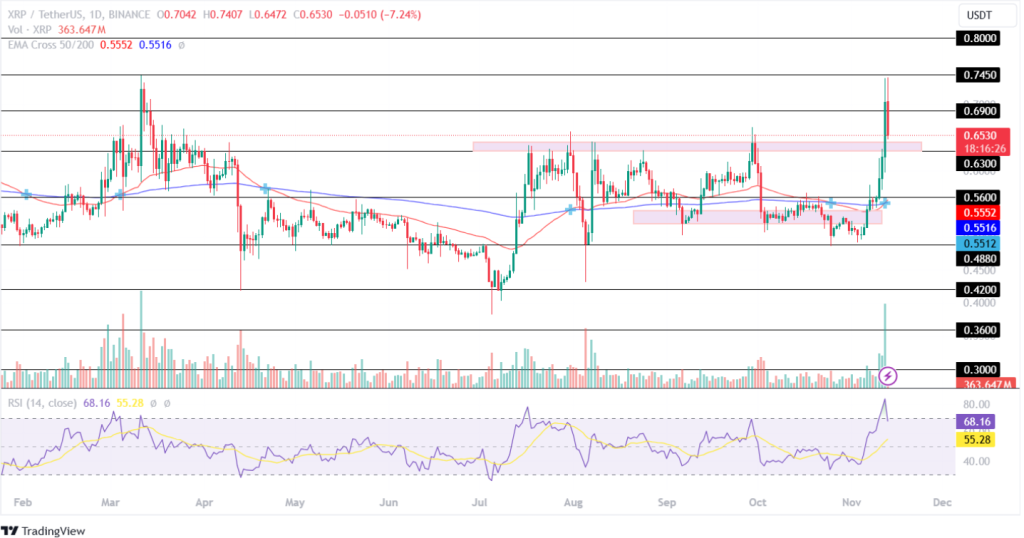 Ripple Price Analysis 13th November 2024