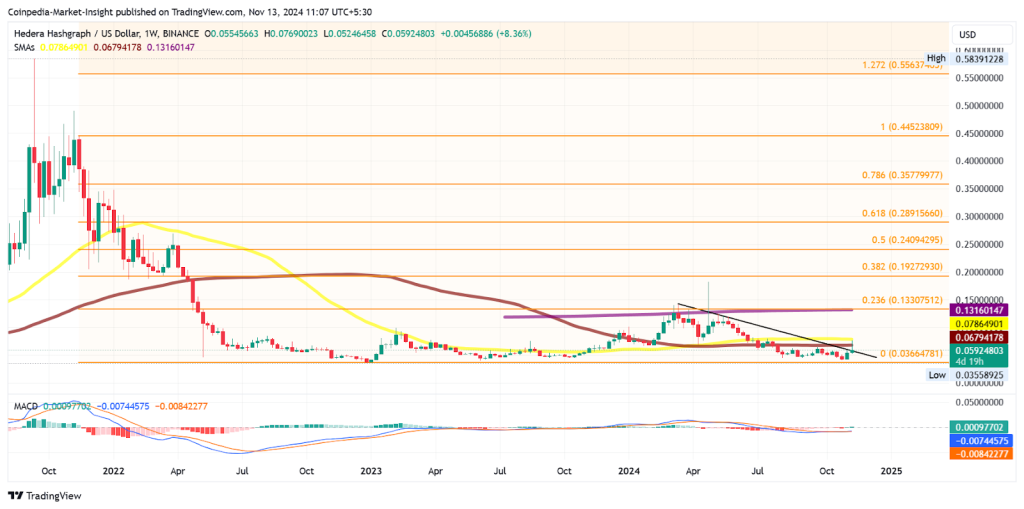 HBAR Price chart