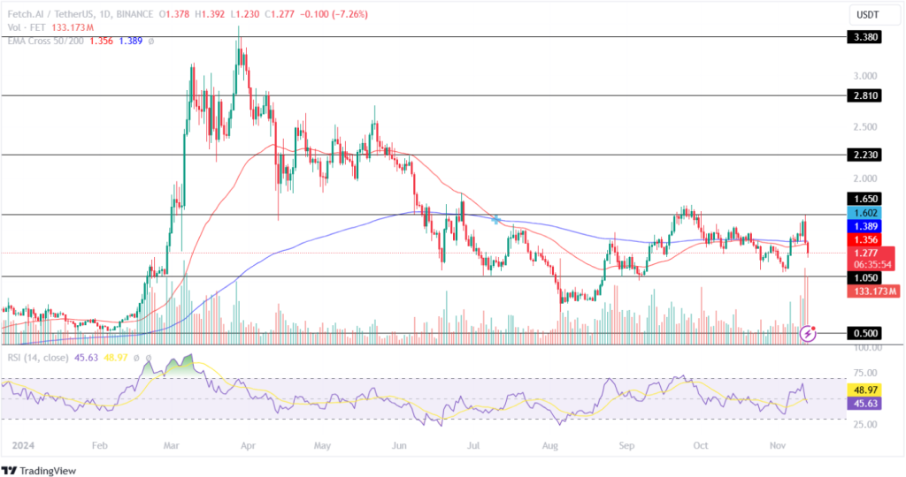 FET Price Analysis 13th November 2024