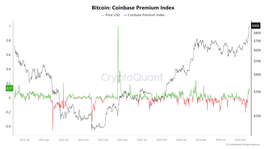 Bitcoin Coinbase Premium Index