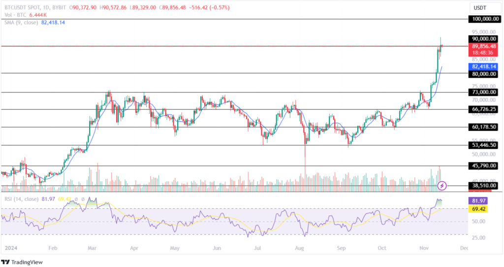 Bitcoin Price Prediction 14th November 2024