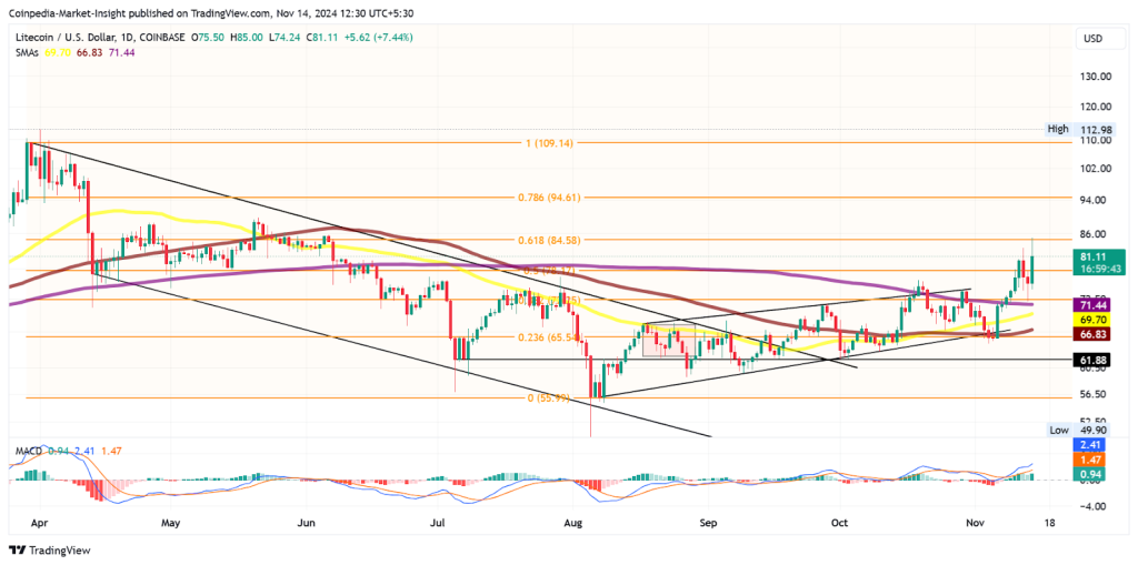 Litecoin price chart