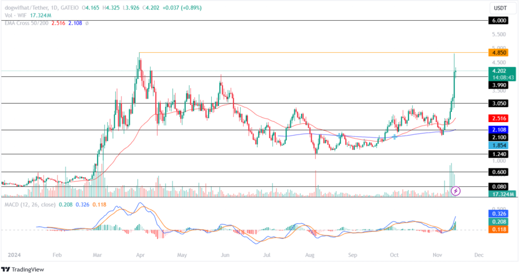 Dogwifhat Price Analysis 14th November 2024