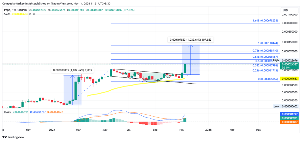 PEPE Price Chart