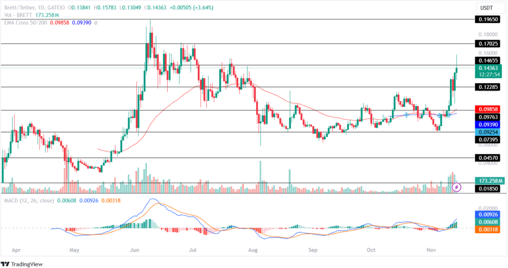 Brett Price Analysis 14th November 2024