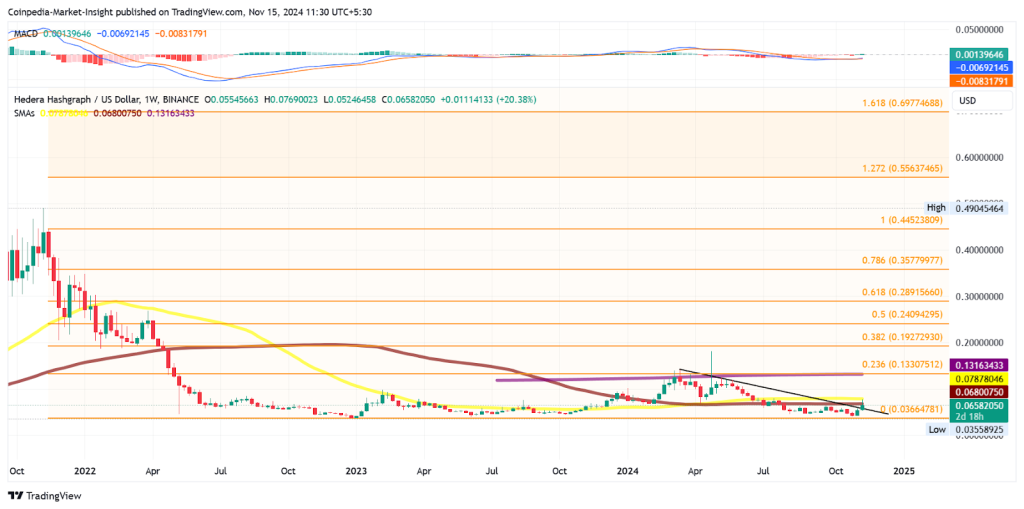 HBAR Price chart