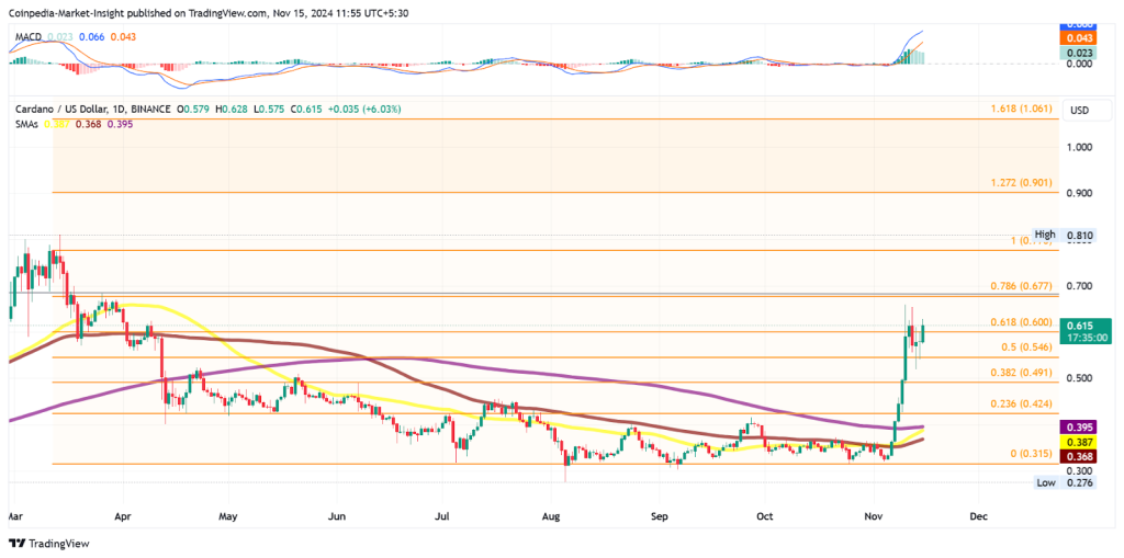 Cardano price chart