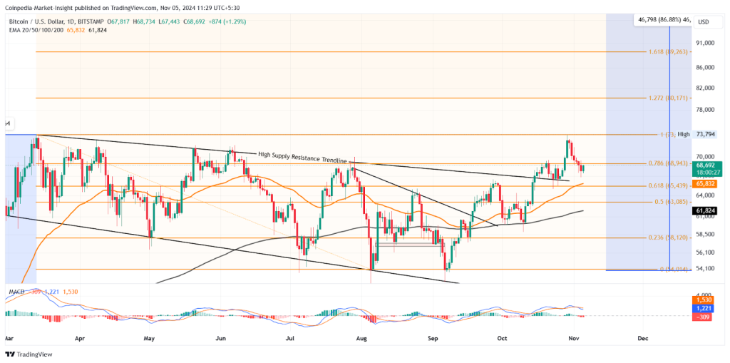 Bitcoin price chart