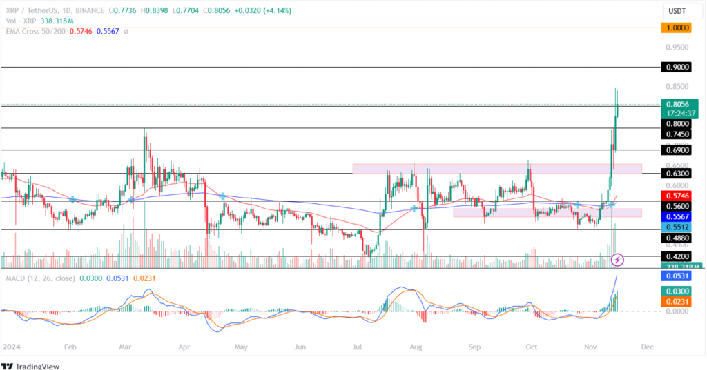 Ripple Price Prediction 15th November 2024