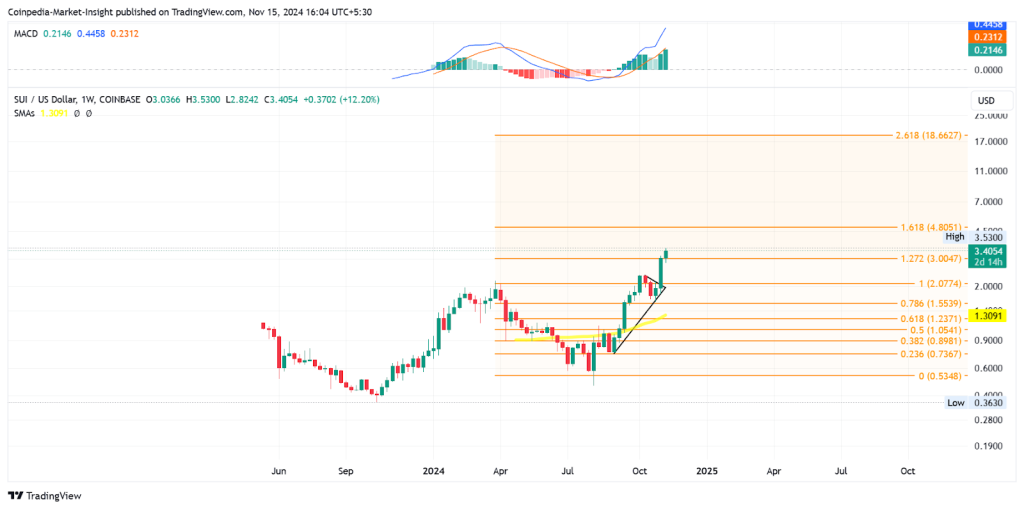 SUI Altcoin Price Chart