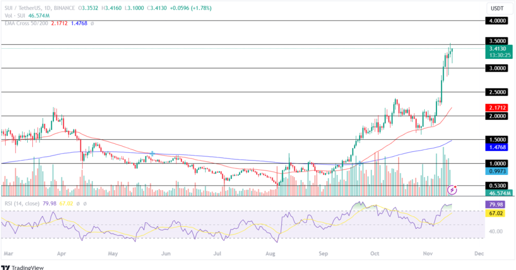 Sui Price Analysis 15th November 2024