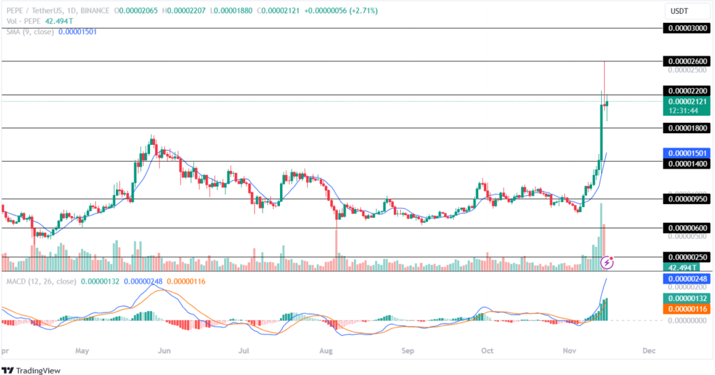 Pepe Price Analysis 15th November 2024