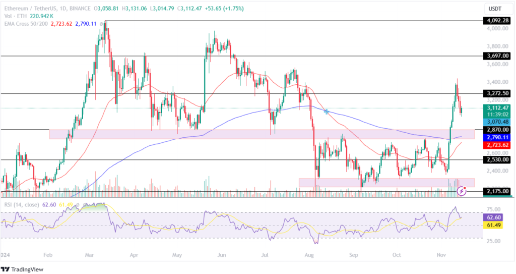 Ethereum Price Analysis 15th November 2024