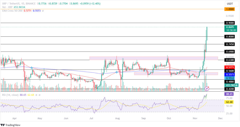 Ripple Price Analysis 15th November 2024