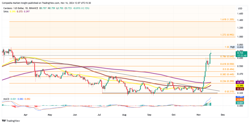 Cardano (ADA) price chart