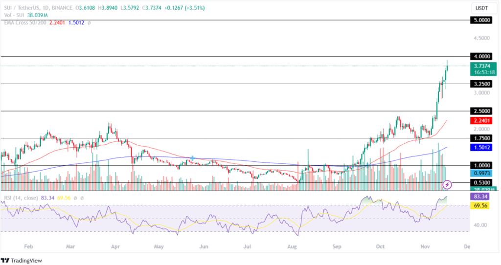 Sui Price Prediction 16th November 2024