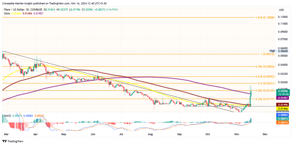 FLARE (FLR) price chart