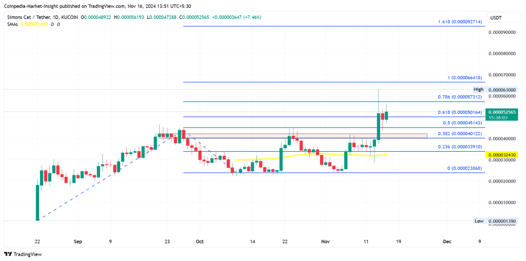 CAT price chart