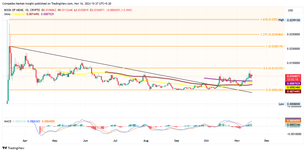 BOME price chart