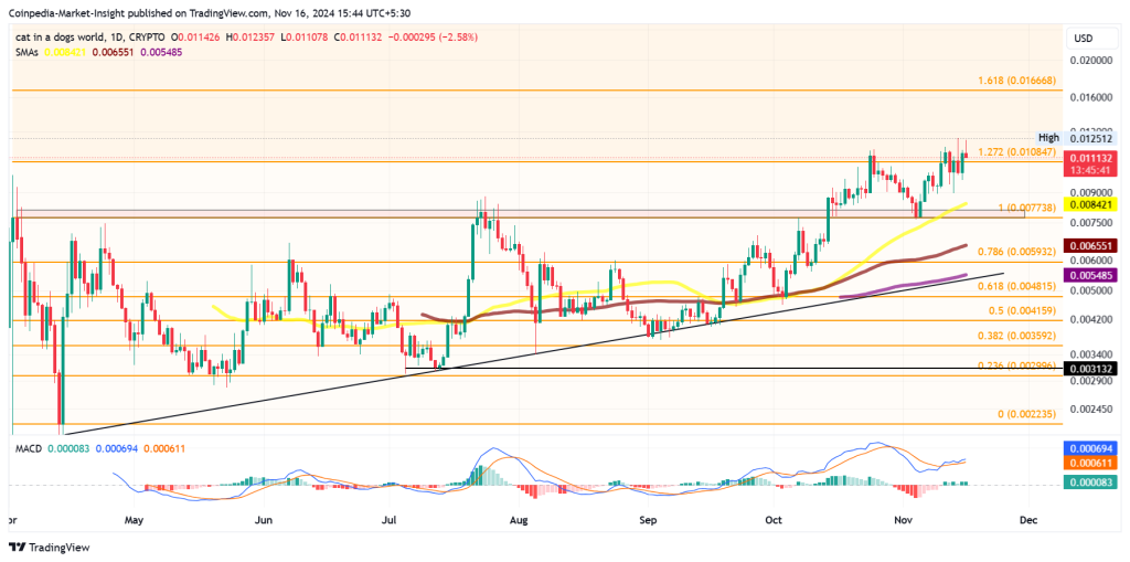 MEW price chart