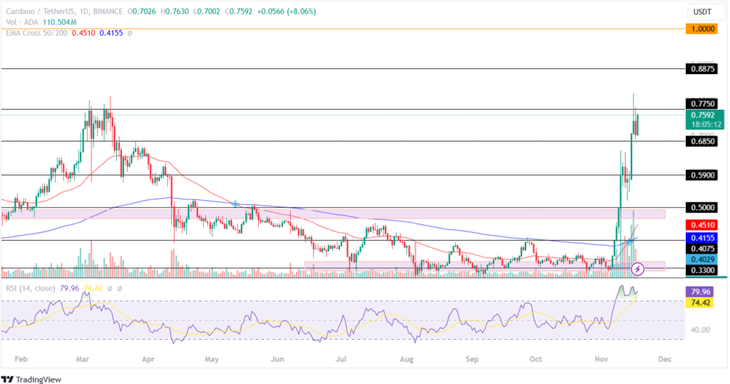 Cardano Price Retests It's 52-Week High!