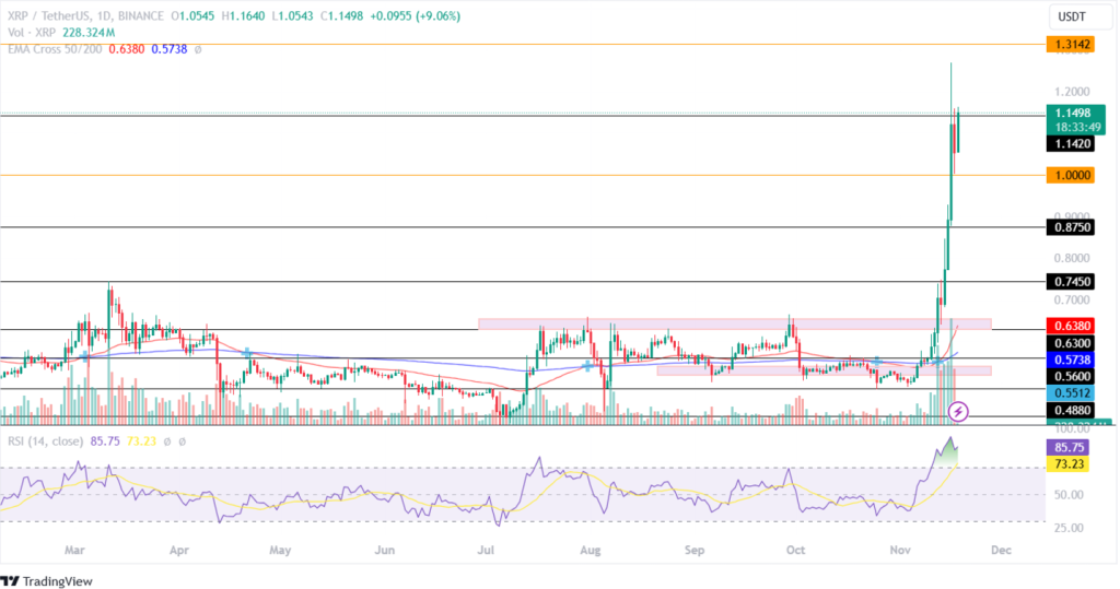 XRP Price Prediction November 2024