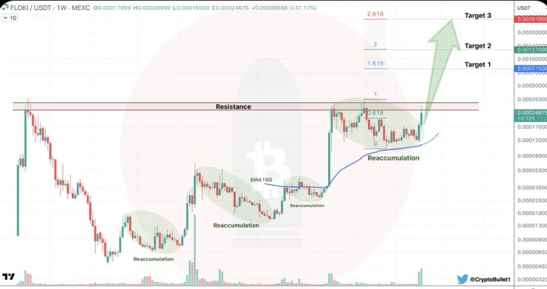 floki-usdt-chart