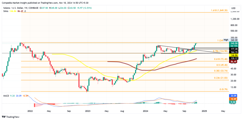 SOL Price Chart