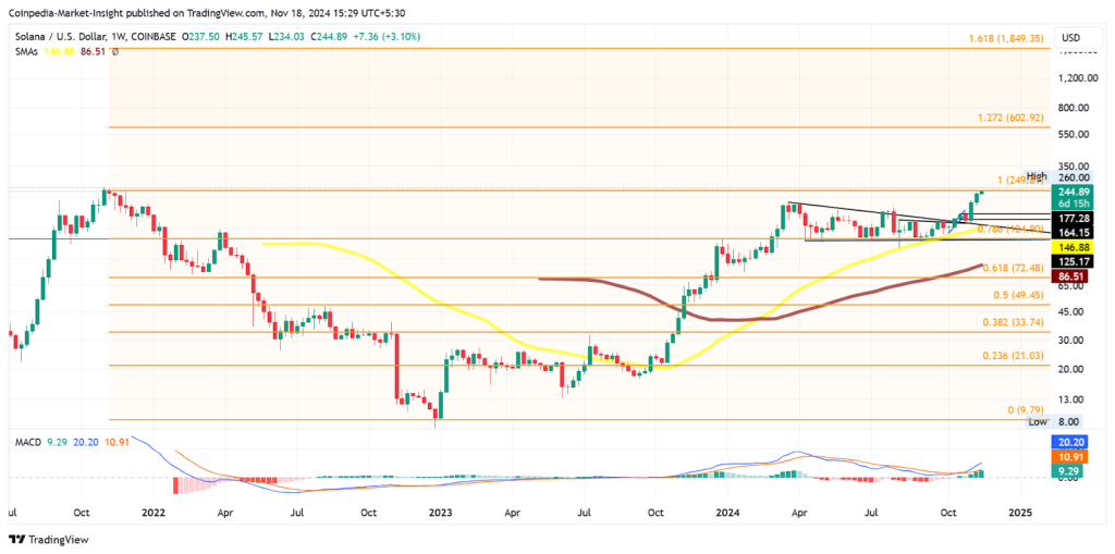 Solana (SOL) Price Performance