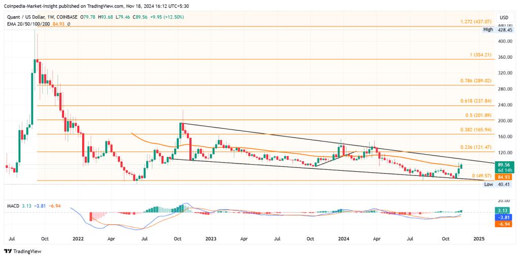 QNT Price Analysis