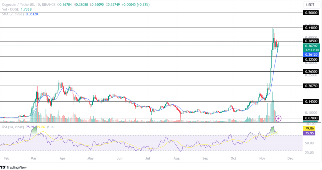 DOGE Memecoin Records 42-month High!