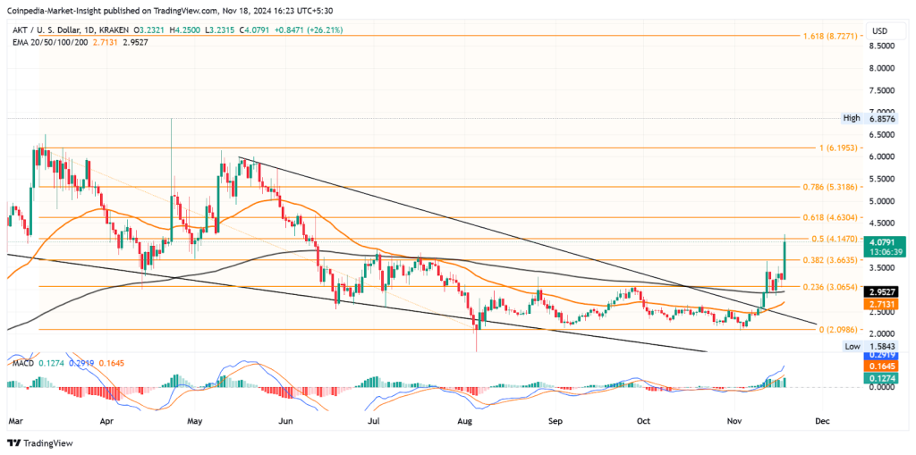 Akash Network (AKT) Price Performance